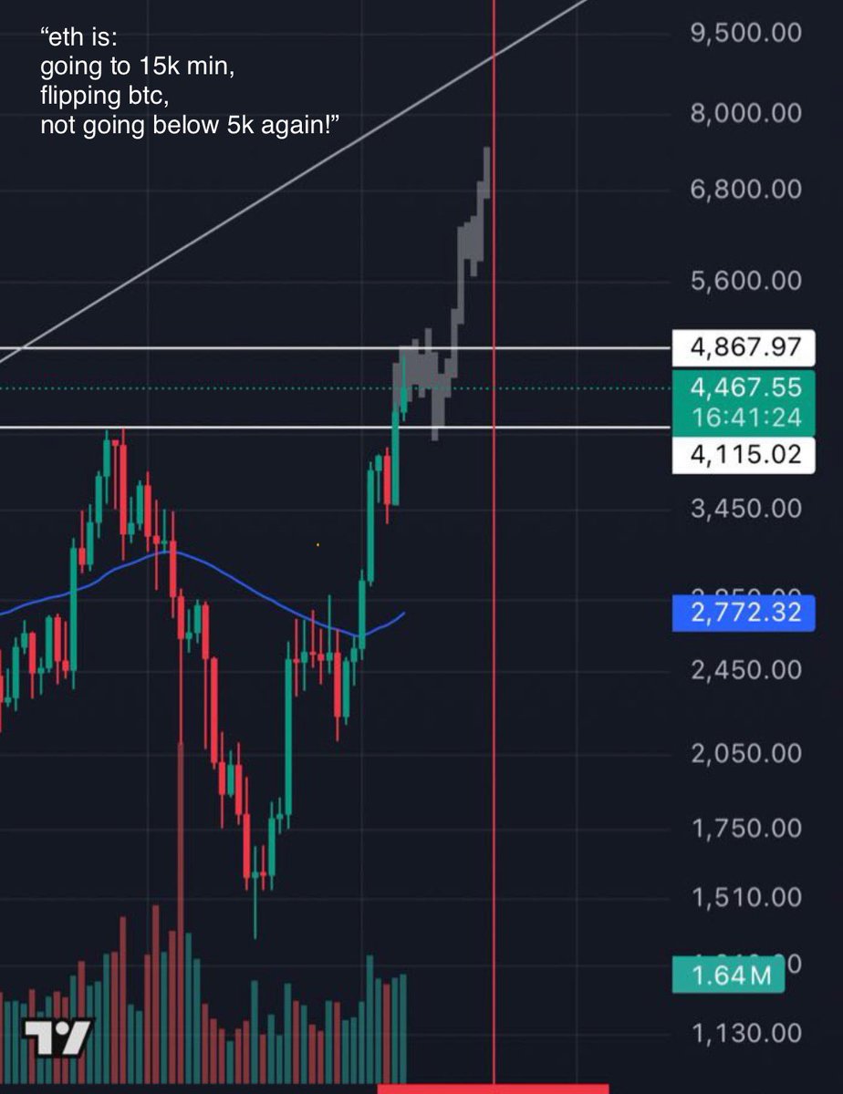 ser_stef's tweet photo. something like this to f* both sides on $eth before hitting 6-8k where yall full blast the top lol https://t.co/IFbobae8oq