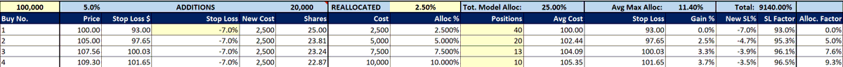 SteveDJacobs's tweet photo. Position Sizing - Scale In, Scale Out or Fixed?

When learning to trade, the first step is to find a trading strategy that suits your personality and time constraints. 
You learn how to use or develop scans that fit the chosen trading style, what to look for in a “good setup” and devise a set of entry and exit rules - for both positive (wins) and negative (losses) outcomes. Hopefully, these rules have been tailored asymmetrically so that wins are larger in size to losses.

With the above in place, you then come to the next puzzle “How much do I invest in each trade?”

In the beginning, you may be inclined to “go with your gut” placing larger bets on things you believe are “sure things” and taking smaller positions (what you might lovingly refer to your friends as "punts") in moonshots and stuff you don’t understand.

After a few weeks or months of this approach and perhaps a big loss or two on the sure things that either didn’t work out or you lost patience waiting and sold early, you might conclude that your gut is not quite the crystal ball you thought it was.

This leaves three possible allocation strategies:

1) Fixed Size
Fixed size actually comes in two approaches. 
Beginner traders will start with the first approach as it seems both sensible and logical but as they learn more about risk and volatility, they will be inclined to adopt the second approach.

i) Fixed capital per trade
This approach involves allocating a fixed percentage of the account value (say 5%) to each trade. If the total capital is $100k, then each trade would be allocated 5% or $5k per trade.
This approach does not take into account the volatility of the stock and therefore assumes all trades have equal probabilities in terms of gains/losses and expected outcome.

As the trader learns about volatility, Average Daily Range (ADR) and Average True Range (ATR), they should start to think in terms of risk units (in other words ‘R’).

ii) Fixed risk per trade
When thinking in terms of risk (R), the trader will define the amount of money to potentially lose on a trade upfront and then size the position accordingly, based on the volatility of the stock and the stop-loss level(s) they have determined.
The stop-loss may be at the Low of Day (LoD) when the trade is opened or some logical support (pivot) point that if a stock breaks this price level, it has lost support and the trade is closed.
Alternatively, the stop-loss may be calculated based on ADR/ATR of the stock. For example, if the stock has an ATR of 5% (i.e. the stock moves +/-5% on average per day) then the stop losses might be set at a single level (say -1.5R) or taken in tranches (one third at -1R, -1.5R and -2R) from the purchase price.

You can read more on position sizing based on ATR/ADR in the post below:

https://t.co/nvv9wJ8pn8

Using the fixed size allocation style, the trade is allocated an amount in a single purchase with the intention to hold the position until an event occurs such as stop-loss or profit target or technical signal (such as close below MA10/20/50).

We now move on to the second allocation strategy - scaling out.

2) Scale Out
Many excellent traders adopt a “scale out” allocation strategy whereby a trade is placed (say 5 to 10% of the account value) when purchasing the stock. 
Around day 3 to day 5, the trader will look to “lock-in” a profit by selling part of their position, usually one-third to fifty percent. The stop-loss is then moved to break-even (or higher) so that even if the stock hits the stop-loss, the trade is profitable. 
The legendary @markminervini  (2 x USIC champion) refers to this as “free-rolling” and improving your worst-case scenario.

The unsold portion of the position is then allowed to work and provided it does not violate the sell rules (such as close below a key moving average).

The drawback of scaling-out is the risk of sharp declines and gap-downs during the initial few days where you have effectively “full-size” in the trade. Having stop-loss orders in place will mitigate (to some degree) sharp declines but overnight gap-down risk would still exist. 
The benefits of the approach is that once the profit has been locked in from the first few days, you are more likely to be patient with letting the trade work and not micro-manage - the “worst-case” scenario has been improved dramatically when “free-rolling” (although risks of large over-night downward gaps persist as they do in all strategies that hold overnight).

3) Scale In
The inverse of scaling “out” is to scale “in”. 
Scaling in involves starting with a small (pilot) position and then increasing the trade size as the market confirms your thesis.
For this strategy, you should first determine what a “full-size” position is (say 10% of the fund) and how many incremental buys you intend to make. If we assume 4 total buys (1 initial and 3 adds), each purchase would be 2.5% of the fund. If the fund is $100k, you would buy $2,500 each time.

A simple rule would be “each time I am up 5% on the average cost at close, provided the stock is closing at a new high and remains not too extended* I will add another 2.5% until a maximum of 10%.

* still in the range 0-to-4x ATR as explained in this post
 https://t.co/KwniQ2PAJg

With each additional purchase, the stop-loss for the entire position should be re-calculated based on the most recent (highest) cost. 
The table shown outlines the concept using a fixed -7% stop-loss

The drawback of this approach is that the stock might move quickly upward just as you take the initial purchase, becoming too extended for additional buys. 
In this scenario, you would then have to wait for the stock to pullback, consolidate or go sideways then push away from the ascending moving averages.
The benefit is that you are taking your smallest size when the market has yet to confirm your thesis on the stock moving up. If the stock drops after your initial purchase, it is easier to take that small loss on a small size position.
Overnight or large gap downs can occur after you have scaled into the position - although there should be a profit cushion to absorb some of the drawdown.

To illustrate, let's take $PLTR at 22nd April 2025 when it closed at $93.99. As it broke through $100, the initial purchase is made 25 shares with the stop-loss set at -7% or $93. 
When the stock breaks through $105, the second purchase of 23.81 shares is made giving an average cost of $102.44. The new purchase is now 2.5% in profit. Stop loss is increased from $93 to $97.65.
When the stock breaks through $105, the third purchase of 23.24 shares is made giving an average cost of $104.09. The new purchase is now 3.3% in profit. Stop loss is increased to $100.03.
The final purchase would be $109.30 giving an average cost of $105.35 and the stop moved to $101.65.

$PLTR is now at $177.17 giving a return 68.2% on a 10% position in the portfolio. 
Other than using a fixed William O'Neil still hard-stop of -7%, it could be ATR based such as -1.5 ATR from the highest cost. 
Also, you could reduce the position size by 50% locking in profits if it closes below the SMA10/20 and close the position if closing below SMA20/50.

The goal of the "scaling in" strategy is to get positioned in the True Market Leaders (TML) by letting the market pull you in - as Mark Minervini might say by "progressive exposure" both within the position and with new positions in different stocks.

Note, there are 241 stocks with a market cap of $1B+ that have gained 50%+ YTD.

Ultimately, whatever allocation strategy is chosen, there are some rules that should be followed:
- Keep losses small and cut losses quickly (while allowing the position enough wiggle room for its daily fluctuations).
- Allow winners to work. Don't be in a rush to "lock in profits" while holding your losers hoping to get out at break-even. The stock doesn't know (and if it did it would not care) that you own it. This is what Peter Lynch refers to as "Pulling the flowers and watering the weeds".
- Never add to losers. "Losers average losers" was famously on the wall of Paul Tudor Jones office.
- If you are going to add, add to winners BUT only when there is a new setup that you would have bought if you were not in the stock already. Don't add simply because you own it.
- Focus and think in terms of R. You want asymmetric reward-to-risk. Never less than 2 and preferably 3+.
- Win-rate shouldn't be forgotten but it is always in the context to reward-to-risk.
- Don't get FOMO. If you missed a trade, you missed it. There are always other trades maybe not today, tomorrow or this week but there are more opportunities per year than anybody has capital to deploy.

Hopefully this helps - best of luck!🍀