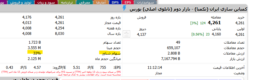 nimaa's tweet photo. @LostHumanity6 @shayanshalileh ممنونم از توضیحاتتون
الان شناوری تکمبا ۳۳٪ هست که خودش مسئله مهمیه فرض ۹۹٪ شناوری هم داشت که همه رو جمع میکردبا این مقدار پول بر حسب مواردی که کف بازار اتفاق افتاده اگه اون آپارتمان رو بفروشه و طبق گفته بنده خدا بره کل شرکت هم بخره اصلا از در شرکت راهش میدن یا نه https://t.co/9odLCeuA82