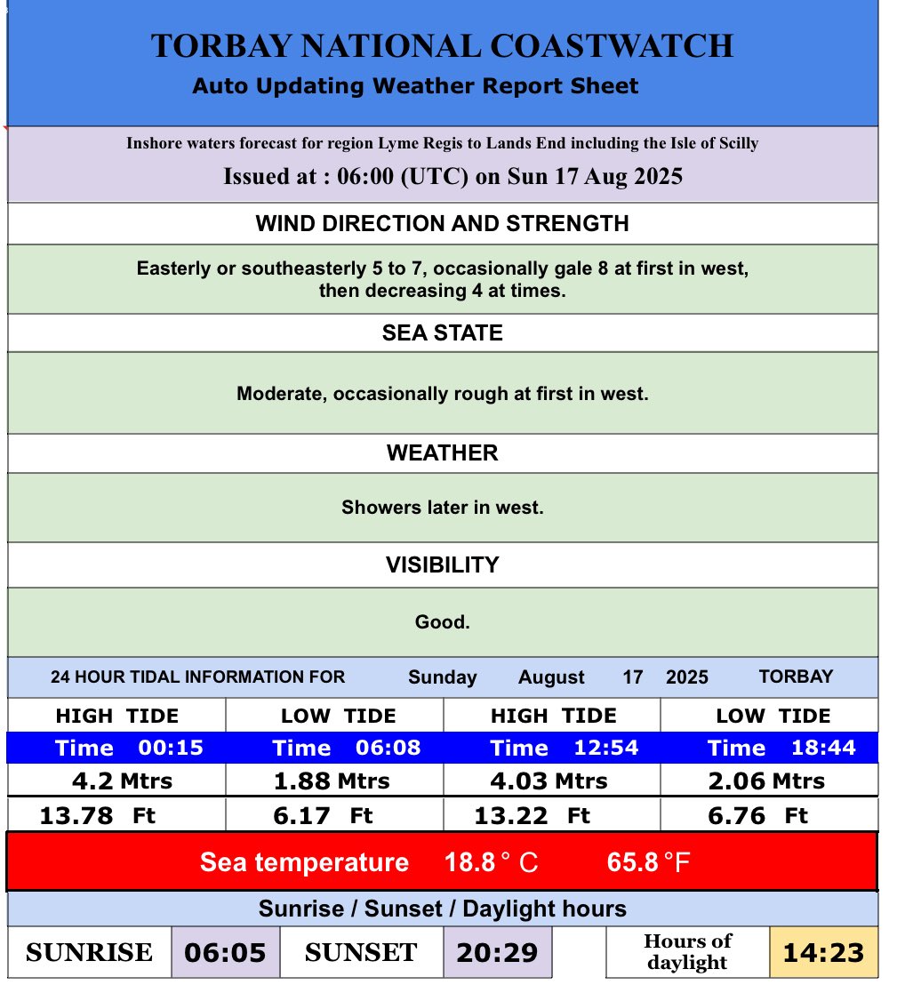 17 August 2025
Here are today’s tide times, heights and water temperatures for Torbay, including the times of sun rise and sun set, and our regional inshore weather forecast issued by the Met Office. 
#eyesalongthecoast #NCITorbay #Torbay #beach