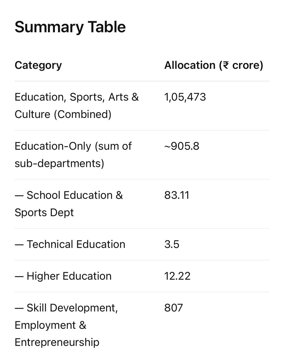 whatsaap यूनिवर्सिटी वाल्या लावारीस भक्तांना माहिती पण नीट घेता येत नाही….
Based on available data, Maharashtra’s budget allocation strictly for education (across school, technical, higher, and skills development) in 2025–26 totals approximately ₹905.8 crore. In contrast, the