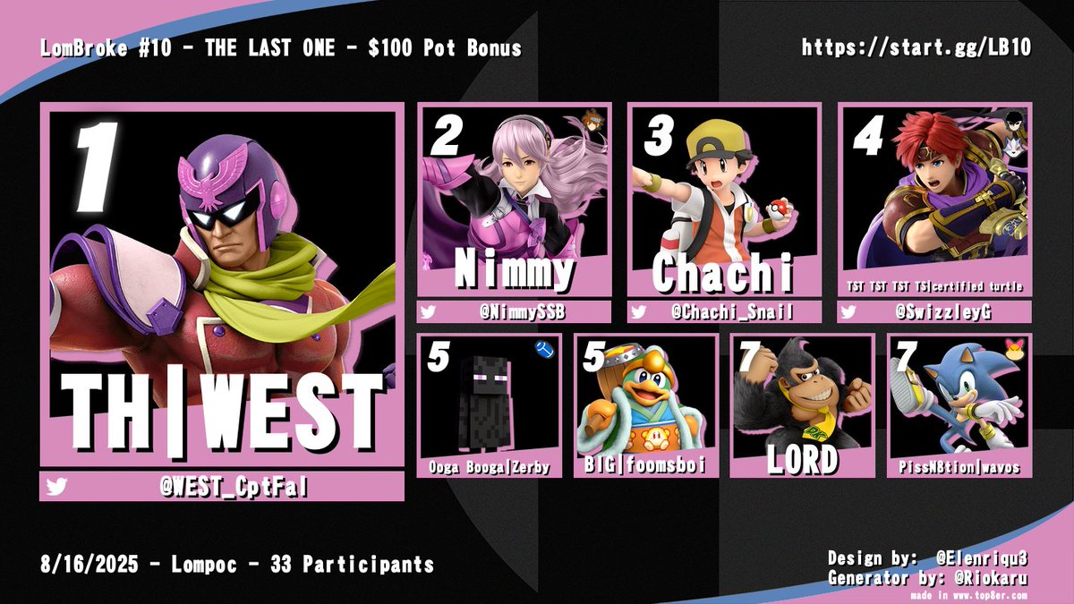 Congrats to WEST for winning LomBroke #10!

Thank you everyone who made this final tourney extra special