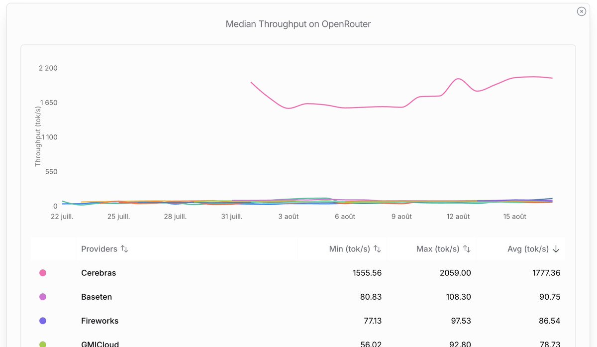 jerry_tian's tweet photo. Cerebras's throughout is amazing, self-hosting popular open-source models and selling tokens. A brilliant way to prove itself, when is the IPO? https://t.co/RhFXd1aKAK