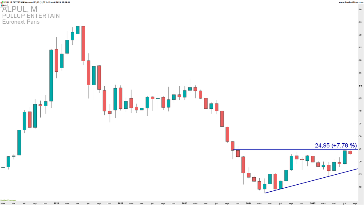_TrendXx's tweet photo. 🚨 PULLUP ENTERTAIN.
📊Mensuel : triangle ascendant en formation
📈 Hebdo : retour sous la résistance clé des 24,95 €
🕒 Journalier : consolidation sous résistance avec volumes en baisse
⏳ à surveiller pour possible breakout
#Bourse #ALPUL #ReadyToBreak https://t.co/yh8F4Z0Iyy