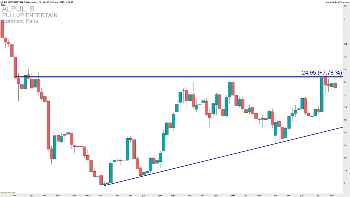 _TrendXx's tweet photo. 🚨 PULLUP ENTERTAIN.
📊Mensuel : triangle ascendant en formation
📈 Hebdo : retour sous la résistance clé des 24,95 €
🕒 Journalier : consolidation sous résistance avec volumes en baisse
⏳ à surveiller pour possible breakout
#Bourse #ALPUL #ReadyToBreak https://t.co/yh8F4Z0Iyy