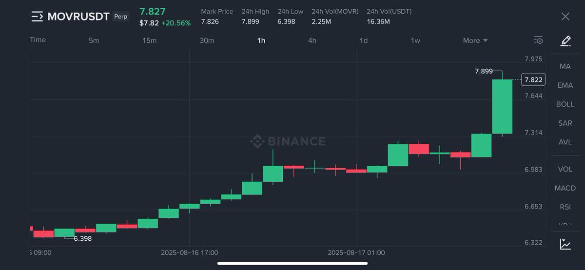 #MOVR/USDT 🔥🔥🔥🔥🔥🔥🔥

$BTC $ETH $PEPE $XRP $SOL $TRUMP $NEIRO $CRYPTO $BNB $USDT $USD $TRX $OM $DOGE #Australia #Turkey #UnitedStates #unitedkingdom #Singapore

To Join group learn trading 💯 Click below 📥

t.me/+Pdvtui1MNUNmY…