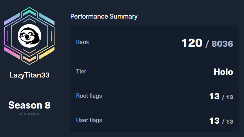 LazyTitan33's tweet image. Reached Holo rank in Season 8 from @hackthebox_eu  There were many learning opportunities this season. It started strong with the Windows machines. The latter half didn&apos;t shine as much. I had fun and took lots of notes. #HackTheBox #htb #CyberSecurity #EthicalHacking #InfoSec