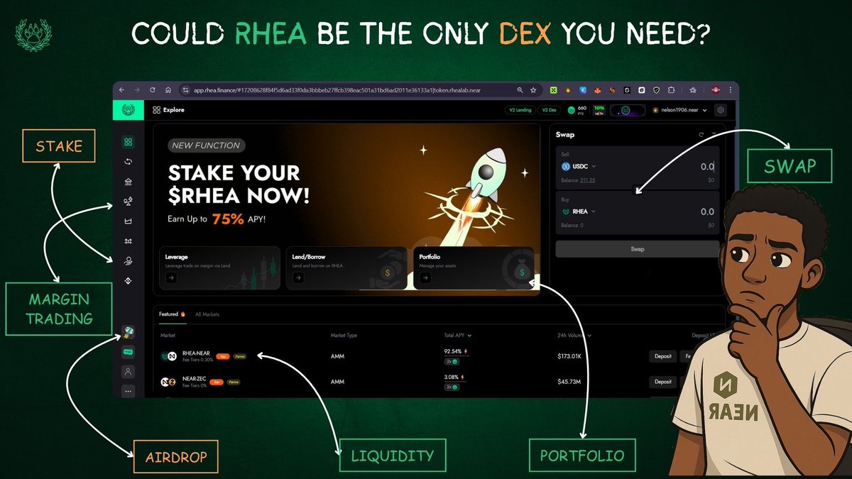 Nelson™ (@_kuti_nelson) on Twitter photo Could <a href="/rhea_finance/">Rhea Finance</a> be the only DEX you need?🤔
First off, what exactly is Rhea Finance?
According to their bio on X, Rhea is:
“The Chain-Abstracted Liquidity Solution.”
But in my opinion… It’s simply the most complete DEX experience on NEAR right now. Here’s why 🔻
Rhea Could <a href="/rhea_finance/">Rhea Finance</a> be the only DEX you need?🤔
First off, what exactly is Rhea Finance?
According to their bio on X, Rhea is:
“The Chain-Abstracted Liquidity Solution.”
But in my opinion… It’s simply the most complete DEX experience on NEAR right now. Here’s why 🔻
Rhea