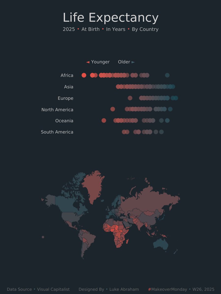 babayoler's tweet photo. This #VizOfTheDay by @El_Dabrah uses a map and a dot strip plot to visualize the 2025 life expectancy at birth projections from the UN World Population Prospects.

Explore this #MakeoverMonday viz: https://t.co/ahe2cLgYLC https://t.co/CinjZXG2mk