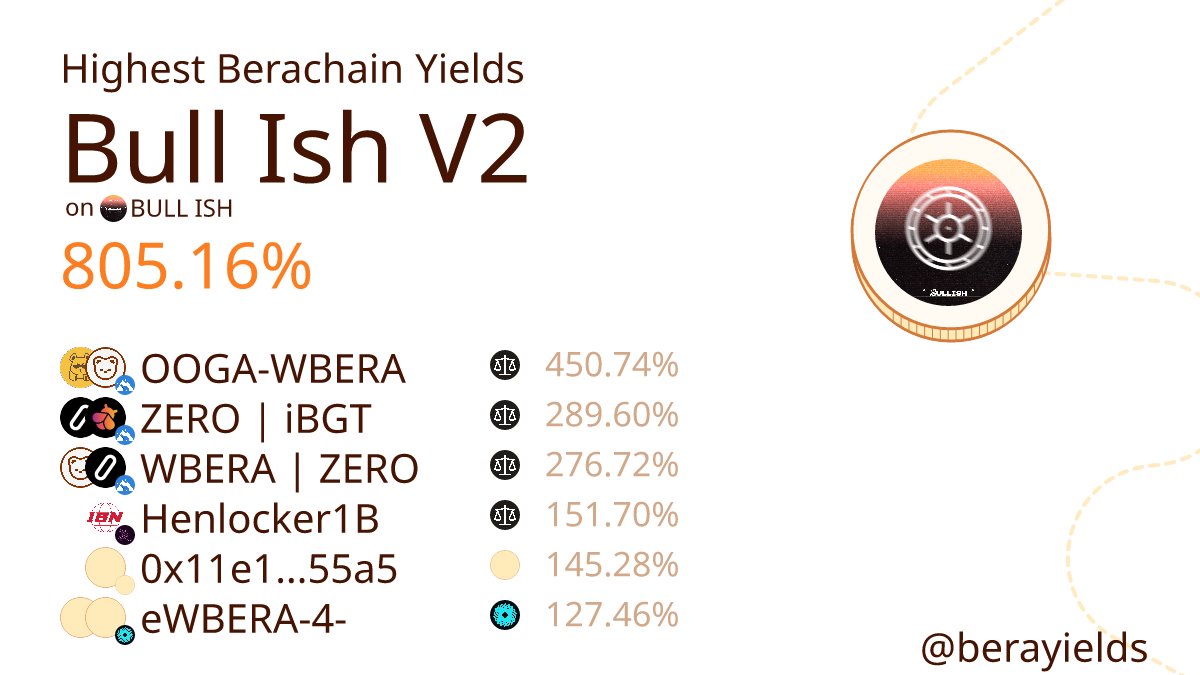 berayields's tweet photo. 🔥 Current Berachain Yields 🔥

Staking APR
Bull Ish V2: 805.16%
OOGA-WBERA: 450.74%
ZERO | iBGT: 289.60%
WBERA | ZERO: 276.72%
Henlocker1B: 151.70%
0x11e1...55a5: 145.28%
eWBERA-4-: 127.46% https://t.co/7W1aZuAehN