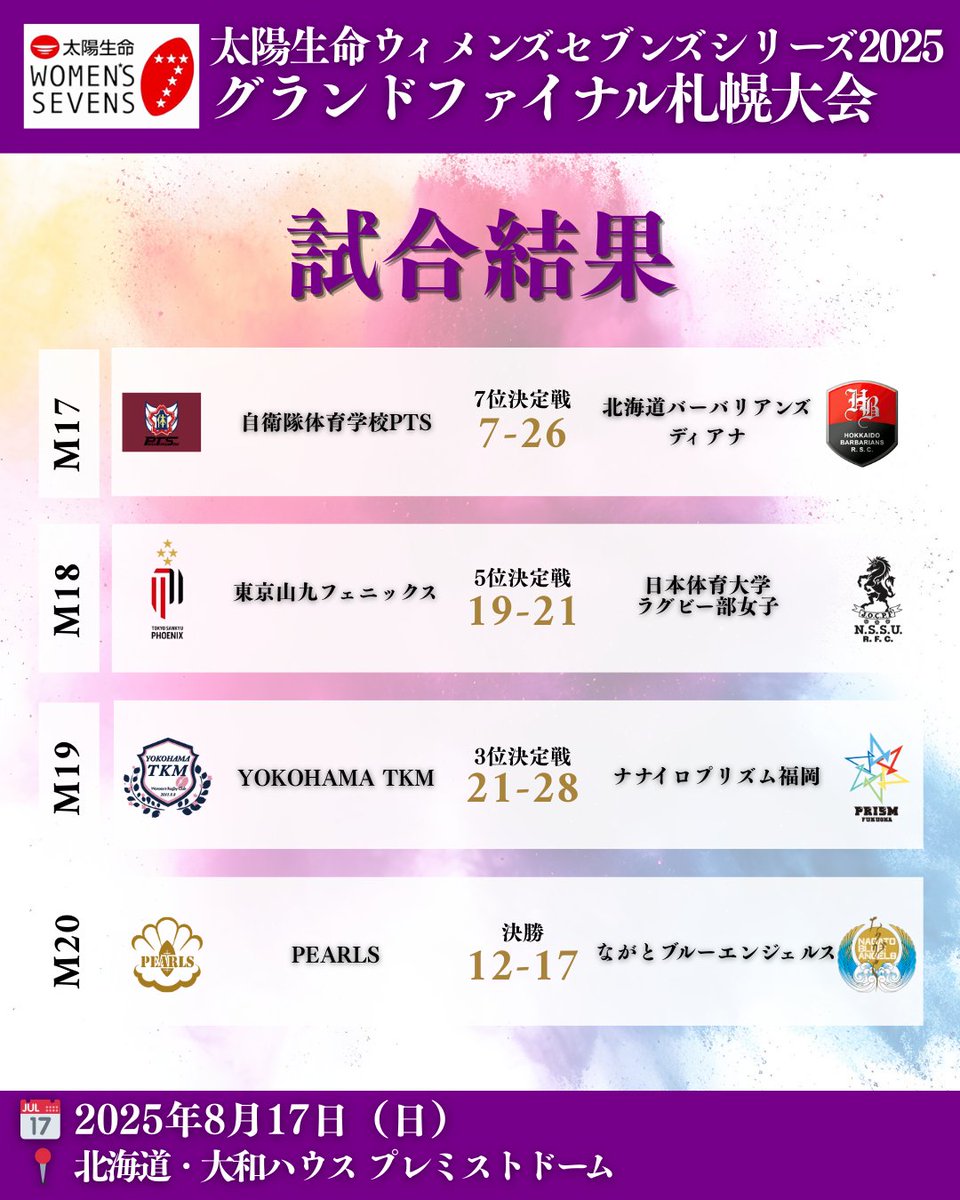 TS_Womens7's tweet photo. #太陽生命WSS2025 札幌大会🌽M17~M20終了
優勝🥇ながとブルーエンジェルス
準優勝🥈PEARLS
3位 YOKOHAMA TKM
4位 ナナイロプリズム福岡
5位 日本体育大学ラグビー部女子
6位 東京山九フェニックス
7位 北海道バーバリアンズ ディアナ
8位 自衛隊体育学校PTS https://t.co/bnZYlWF9Fn
