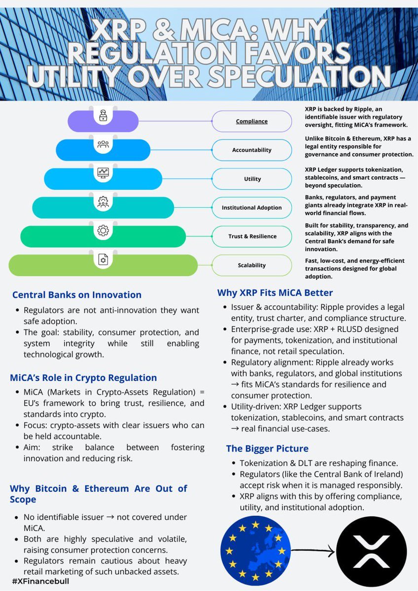 Bitcoin and $ETH won’t make the regulatory cut. 
$XRP will 💎🔥

MiCA favors real-world use, compliance, and trust. 

$XRP is already clearing the path others still pretend doesn’t exist.

READ THIS! 👇
