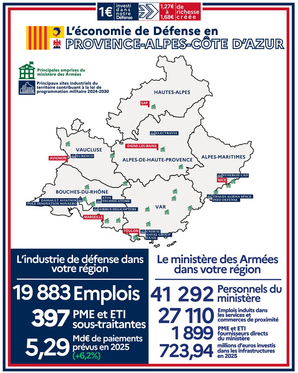 Investir dans nos armées, c’est concret.

En Provence-Alpes-Côtes-d'Azur, l’économie de défense c’est :

➡️ 19 883 emplois dans les 397 PME et ETI sous-traitantes de l’industrie de défense, pour un total de 5,3 milliards d'euros de paiements directs du ministère des Armées aux