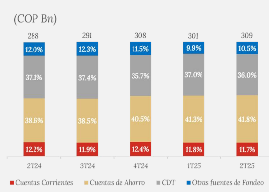 AInversorQC's tweet photo. 🇨🇴| $CIBEST 2Q25🥵
El NIM de $CIBEST es +64% > que el NIM de #PFAVAL
Mientras Bancolombia mantenga estas fuentes de fondeo, podrá continuar dominando el juego y colocar las reglas https://t.co/qKBVtmGpvQ
