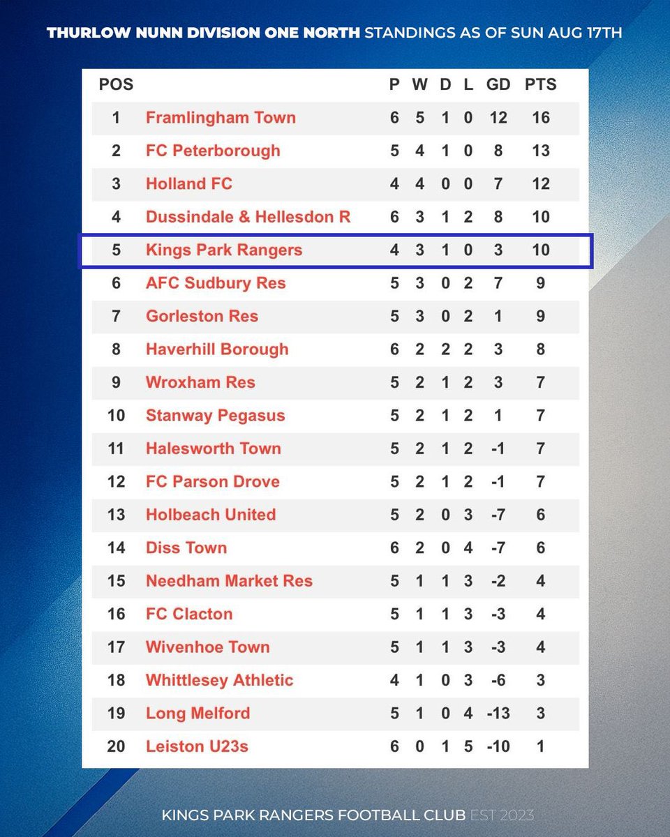 Here it is. 

Your updated <a href="/ThurlowNunnL/">TNL</a> North table following yesterday’s results. 

The Kings have snuck in to the dizzy heights of the play off positions 🤯

2 years ago we were rock bottom of Step 8! 

What a journey it has been. 

#UppaKings 🥳