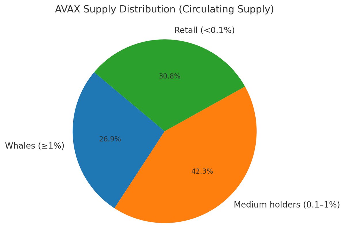 AVAX supply is spread across whales, medium investors, and retail holders. 

No single group dominates