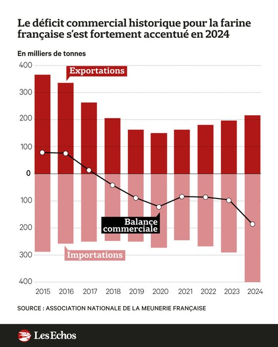 La France est passé d'exportatrice à importatrice de farine... le temps de deux mandats Macron : 2017 est la dernière année de balance positive.

Champion mon frère.