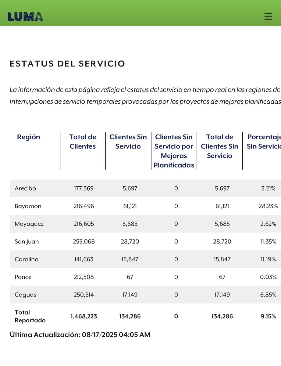 RobbyCortes's tweet photo. A esta hora, hay más de 134,000 clientes de @lumaenergypr sin energía eléctrica alrededor de todo #PuertoRico. #ApagónPR https://t.co/unxFqflBbE