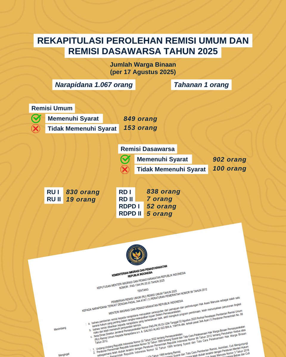 LapastikBangli's tweet photo. HUT KE-80 RI, RATUSAN WARGA BINAAN PEROLEH REMISI UMUM DAN DASAWARSA
Selengkapnya di laman :
https://t.co/C1pgAbi3np
#kemenimipas #ditjenpas #remisi #hutri #lapastikbanglipastiajeg https://t.co/1FZYBIgSr9