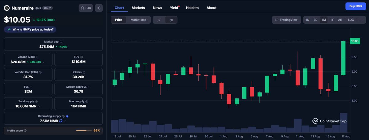 $NMR Crossed above $10 on strong volume. Up almost 20% today

FDV back over $100M
24hr Volume up over 300%
Low circulating supply
There will only ever be 11M $NMR
Numercon coming in 2026
Fund AUM up
<a href="/numerai/">Numerai</a> buy back last month
Vienna meet up coming in Sep

No stopping $NMR ✊