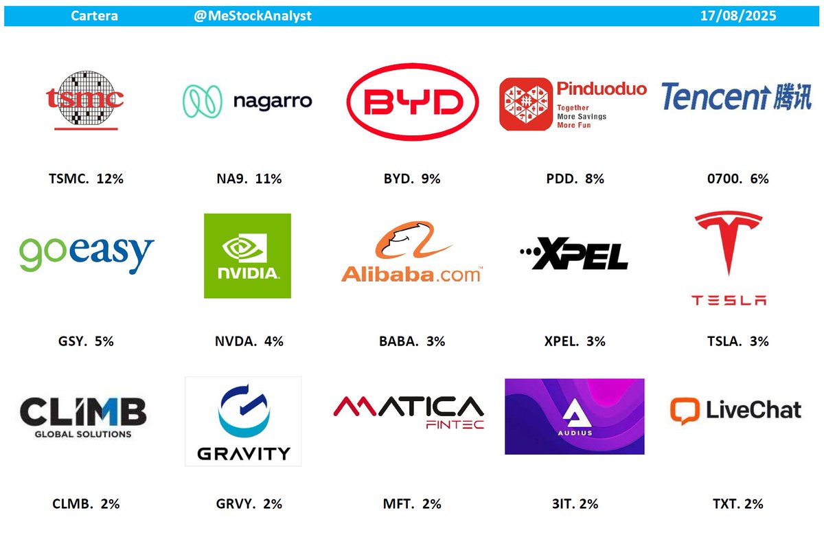 💼ACTUALIZACIÓN CARTERA 17/08/2025💼

👆Nueva incorporación:
✅Boston Omaha $BOC 🇺🇸
✅Super Micro Computer $SMCI 🇺🇸

👉Aumento posición:
✅BYD 🇨🇳
✅Taiwán Semiconductor $TSMC 🇹🇼
✅Nagarro #NA9 🇩🇪

👇15 principales posiciones en cartera👇
