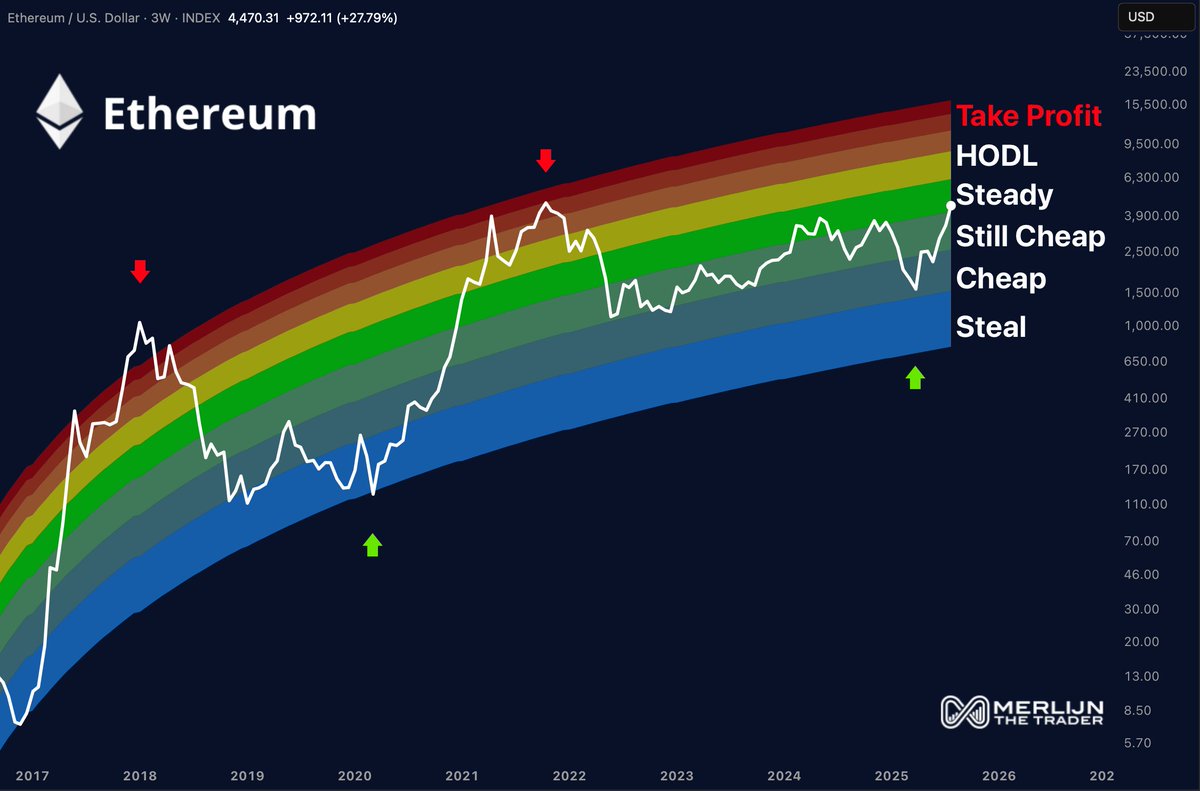 $ETH is nowhere near the danger zone.

Ethereum is still chilling in the accumulation bands.

Past cycles show: blue &amp; green zones are the boarding gate.

Red zone is where the crowd FOMOs in… and smart money cashes out.