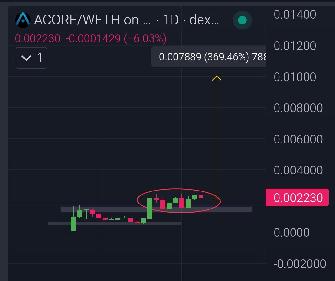 Cryptoo_Gems's tweet photo. $ACORE is holding strong, consolidating right above daily support โ a breakout from here can hit anytime ๐
@acore_ai just got listed on CoinGecko, and with multiple catalysts in the pipeline, momentum is only getting started.
Sitting at just a $200K mcap , this is still insanely early. Clear setup for an easy 10xโ20x in the #TAOsubnet narrative.
$1 milli loading โณ
Ca: 0x7849241CCFf81511f26c2A86Ef9D96624E948975