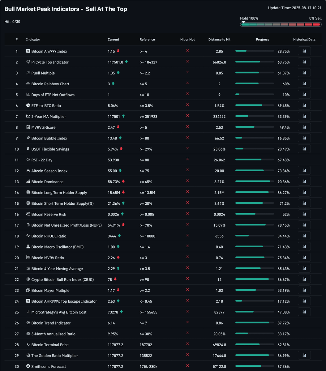 0 out of 30 Bull Market Peak Indicators have hit so far.