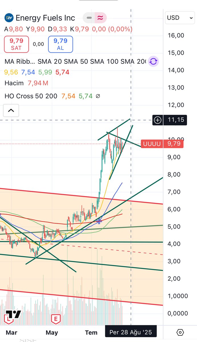gkngrtn's tweet photo. @AfricanLonghorn @baltostar Basis on daily chart. The graphic patterns a rising wedge which indicates a drop of the price. Final target seems 11.xx. Changing this pattern for the upside, we need a catalyst like huge news flow which is on the table with high possibility. https://t.co/jDw4P0NJks
