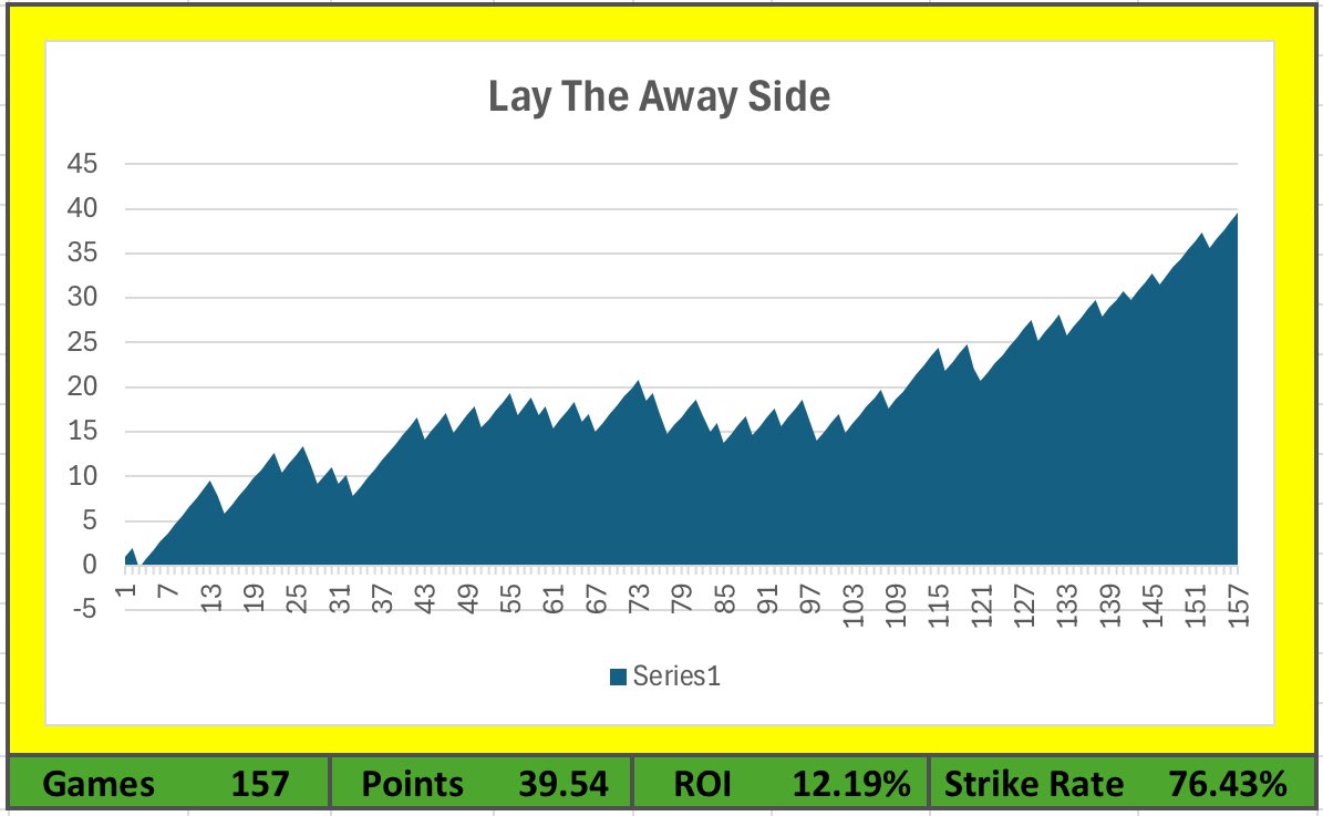 KeepitGreen__'s tweet photo. Morning 

Updated results for the pre match trading list for Laying The Away Side

Selections are posted daily in a Telegram channel which you can try for FREE for a limited period.

Just message me on Telegram @stevek1886 https://t.co/8AYUuNJ4SD