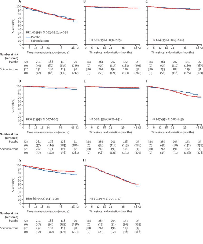 Spironolactone in patients on chronic haemodialysis at high risk of adverse cardiovascular outcomes (ALCHEMIST): a multicentre, double-blind, randomised, placebo-controlled trial and updated meta-analysis

In patients with kidney failure on haemodialysis and with high risk of
