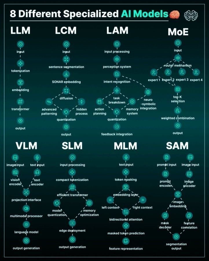 Ronald van Loon (@ronald_vanloon) on Twitter photo 8 Different specialized #AI model
by <a href="/Khulood_Almani/">Dr. Khulood Almani | د.خلود المانع</a>
#ArtificialIntelligence #MI #MachineLearning #ML
cc: @dirkschaar <a href="/chidambara09/">Chidambara .ML.</a> <a href="/AndrewYNg/">Andrew Ng</a> 8 Different specialized #AI model
by <a href="/Khulood_Almani/">Dr. Khulood Almani | د.خلود المانع</a>
#ArtificialIntelligence #MI #MachineLearning #ML
cc: @dirkschaar <a href="/chidambara09/">Chidambara .ML.</a> <a href="/AndrewYNg/">Andrew Ng</a>
