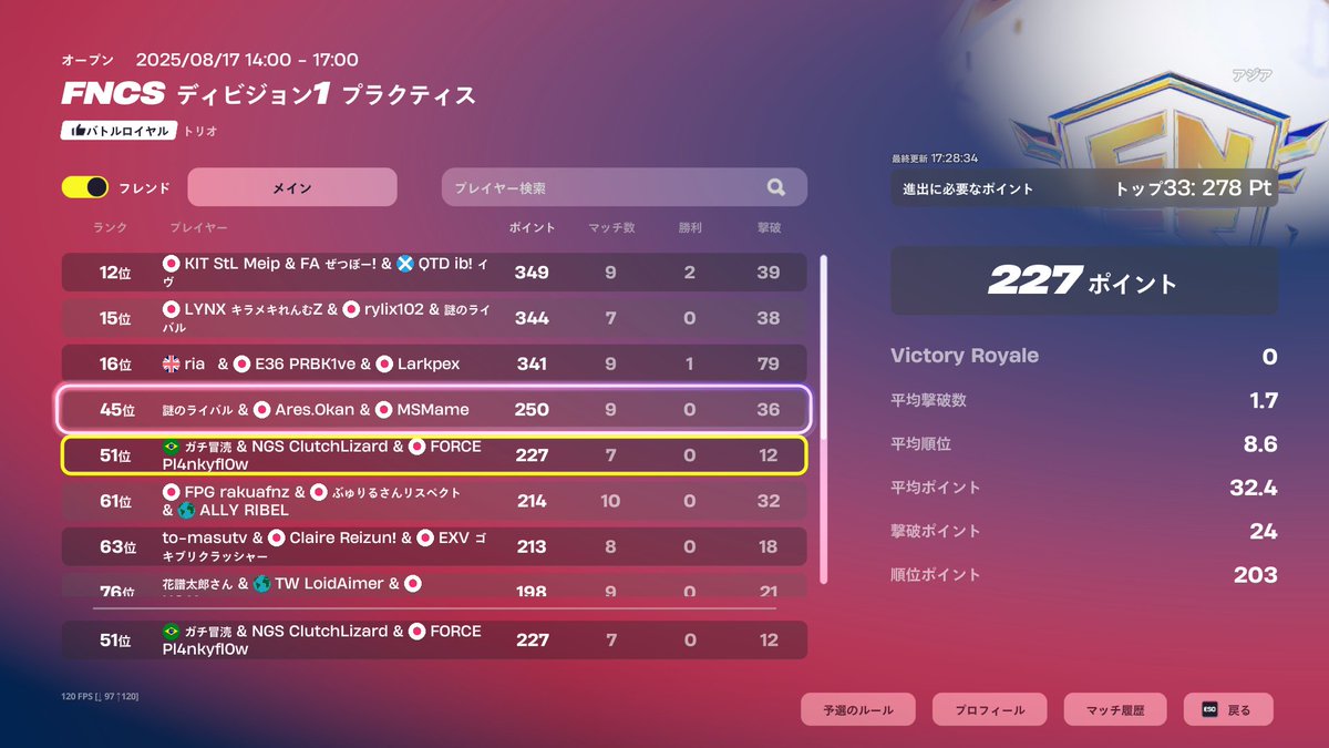 Pl4nkWRLD's tweet photo. Div1 Day2 51位
終盤の練度をあげられるように頑張ります
#FORCEWIN @FORCE__ES https://t.co/wP9vP2Mp7E