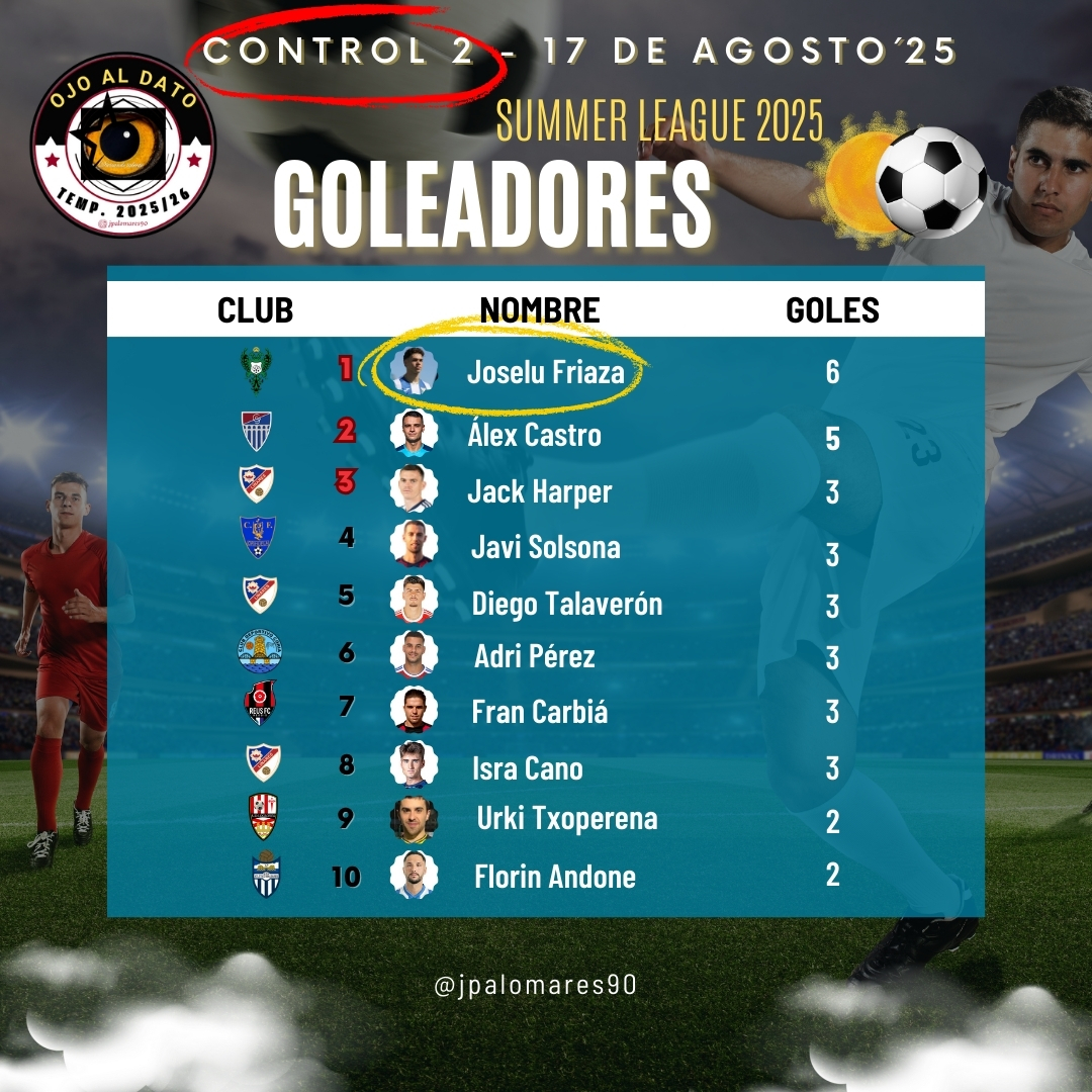 🏆 PICHICHI #summerleaguebarro ⚽️☀️

2º control ➡️ 17/08/2025 

🥇<a href="/Joselufriaza_/">Joselu Friaza</a> del <a href="/cdtoledo/">Cylo</a> a la cabeza del pichichi del verano.

🥈Álex Castro viene de hacer un doblete con <a href="/lagimnastica/">Gimnástica Segoviana CF</a>, al acecho. 

🥅 Un grupo de 6 jugadores con buenas cifras anotadoras también: