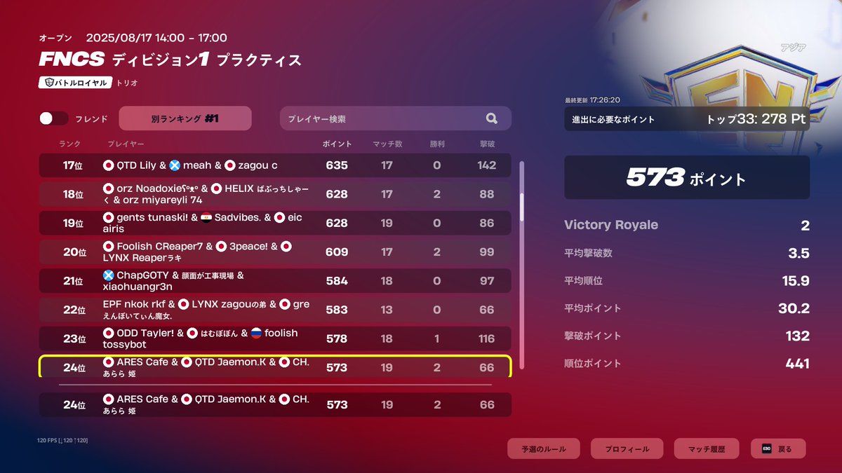 FNCS ディビジョン1 累計24位
限界突破