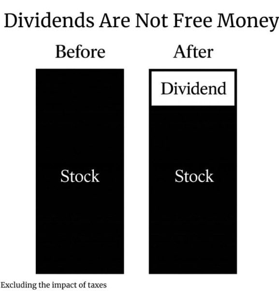 Ich bin immer wieder erstaunt, wie viele Menschen nicht wissen, dass die Aktie durch die Dividende fällt und dass sie der Einkommensteuer unterliegt.

Außerdem sind Dividenden eine ineffiziente Form des Zinseszinses