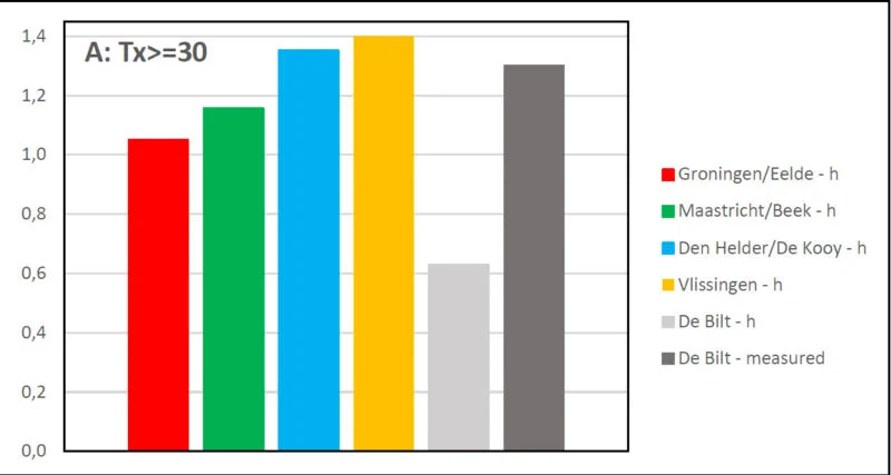 Het is triest en fascinerend. Wij hebben vanuit <a href="/ClintelNED/">CLINTEL.NL</a> tussen 2018 en 2021 aangetoond dat het KNMI is doorgeslagen bij haar correcties van de oude temperaturen (voor 1950) in De Bilt: clintel.nl/persbericht-kn…

De correcties hadden vooral een groot effect op extreem warme