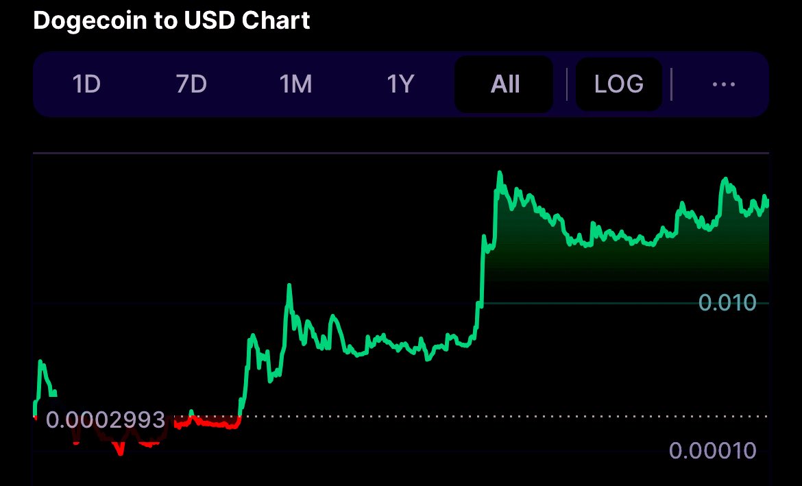 $DOGE will break new ATHs soon.

Understand?