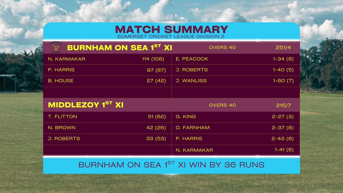 First XI beat <a href="/ClubMiddlezoy/">Middlezoy Cricket Club</a> by 36 runs. A remarkable third-wicket partnership of 183 runs between Karmakar and Harris proved crucial in bringing home the win 👏🏼 

#UpTheStags