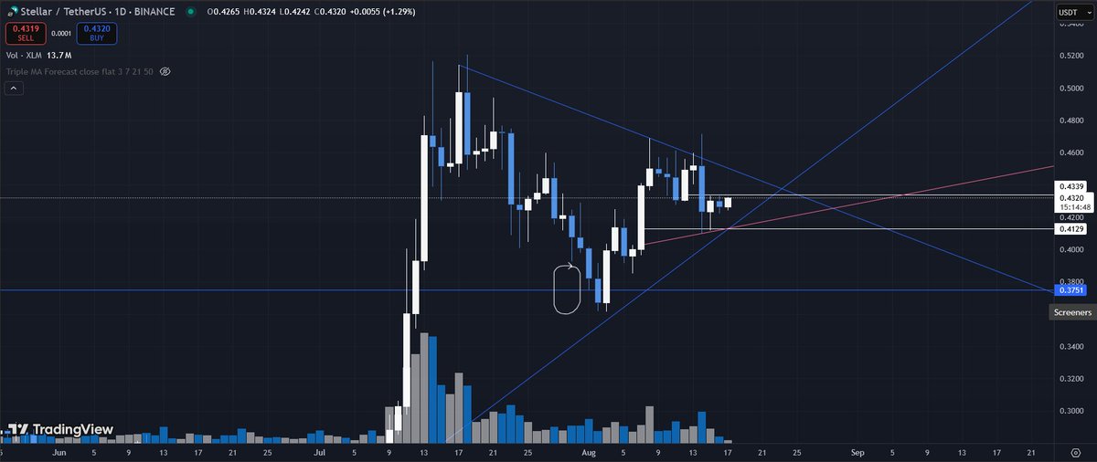 $XLM coiling up after backtesting the range from last spring. If XLM gets -and stays- above the 0.4339 I expect a hefty breakout