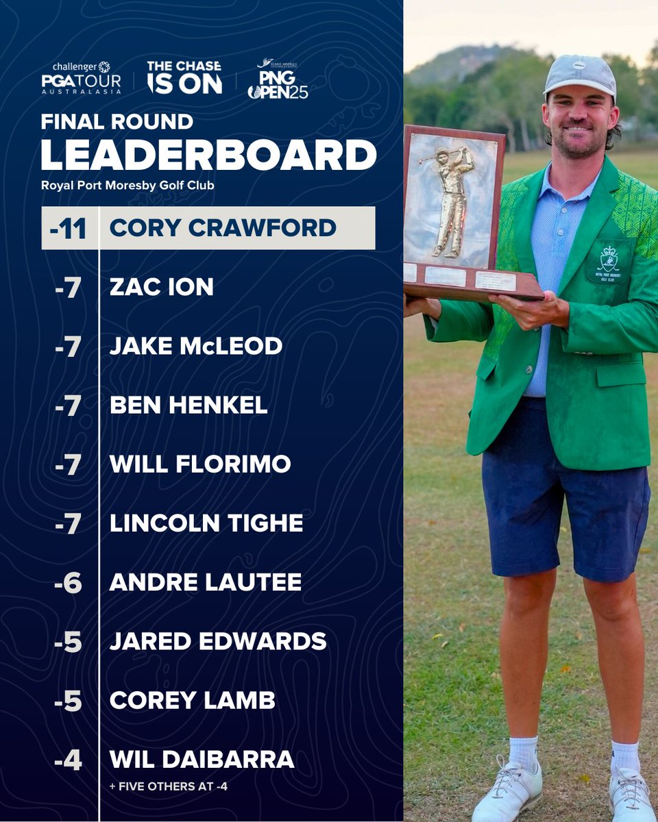 PGAofAustralia's tweet photo. Cory Crawford wins by 4 to claim his 2nd #PNGOpen ๐ https://t.co/mUEEPXL4Ar