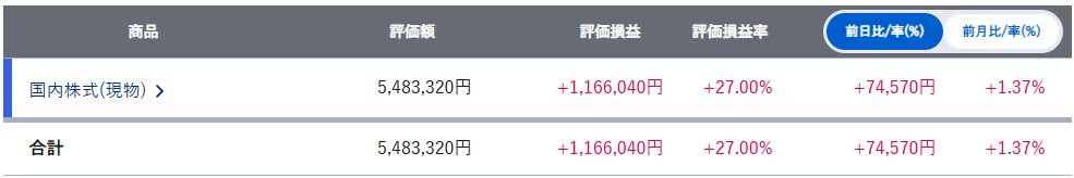 トランプ関税ショックで一時期含み損-14%になっちまったが、その後日経平均株価などが順調に上がってくれたおかげで+27%まで回復することに成功。約1年間の成績としては悪くないでしょう。株価暴落してもそのうち回復するだろっていう安心感がインデックス投資の強みだなとしみじみ感じてる。