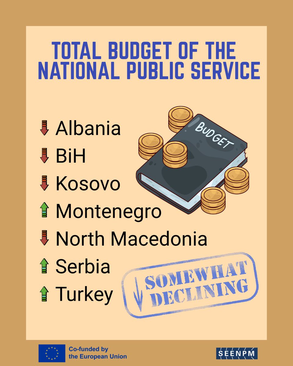 SEENPM_org's tweet photo. Public funding for media in WB&amp;Turkey reaches tens of millions € - an important share of revenues. But w/out transparency, its democratization potential is lost. https://t.co/gBkMxnxFJI

In 🤝@eu_enlargement_

@mediacentar @MIM_media @MNEMediaInst @NovinarskaSkola @bianet_eng https://t.co/SWCtG76xvF