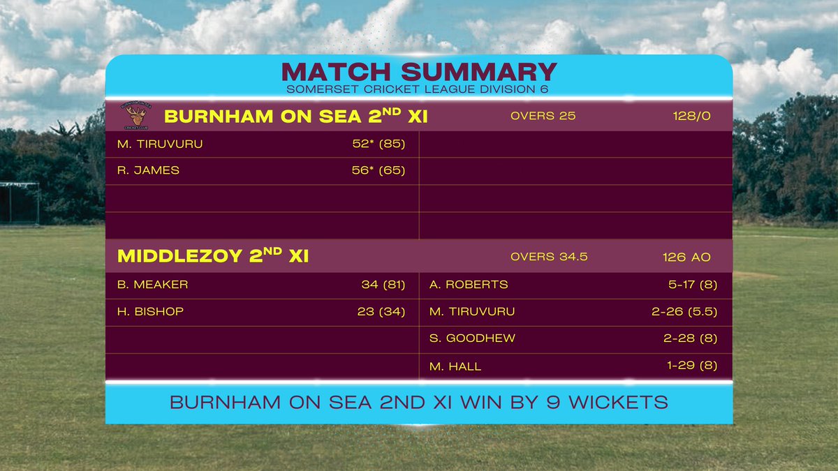 Second XI beat <a href="/ClubMiddlezoy/">Middlezoy Cricket Club</a> 2s by 9 wickets. A big win with just ten men, including a HAT TRICK for Aiden Roberts who finished the match with career best bowling figures of 5-17 👏🏼 

#UpTheStags