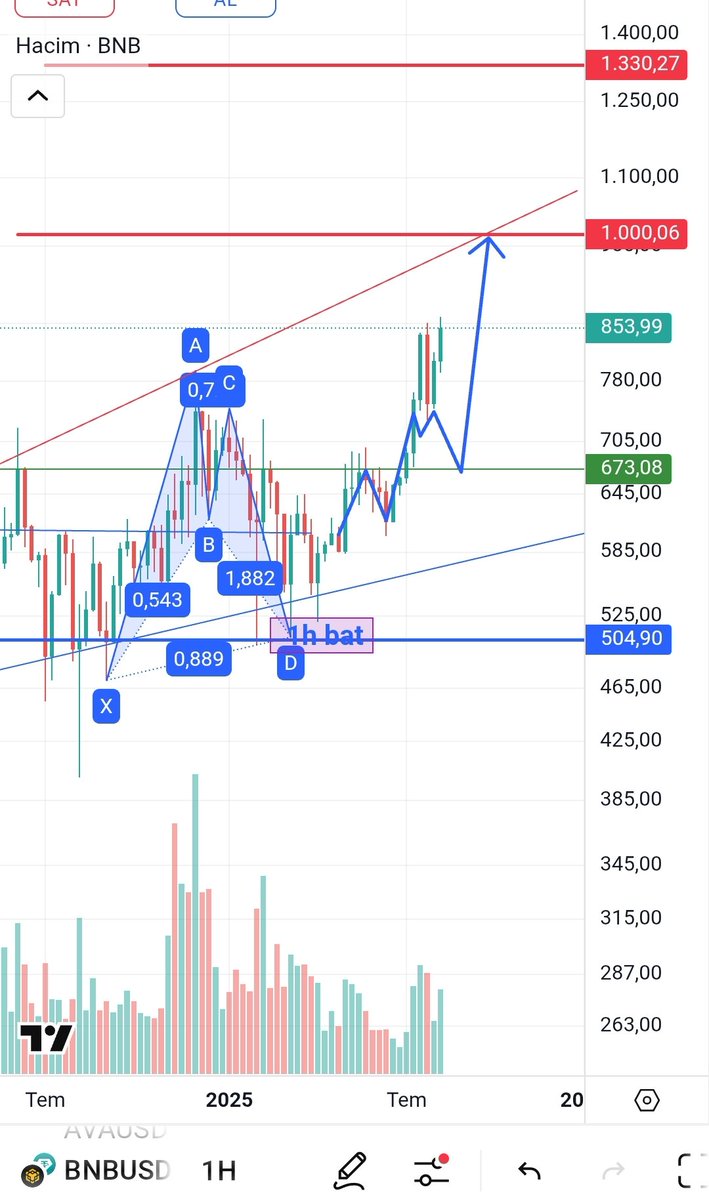 #Ethereum ath sine yeni yaklaşmışken $bnb 10 ay önce kırmıştı. Şimdi yeni #ath lere devam ediyor. Herhangi bir duzeltmede 674$ e kadar düzeltme normal derim
 #bnb #btc #bitcoin #binance #eth $eth #avax #sol #solana #arb #ada #Altcoins #altcoin $op #shib #doge #link #crypto #xrp
