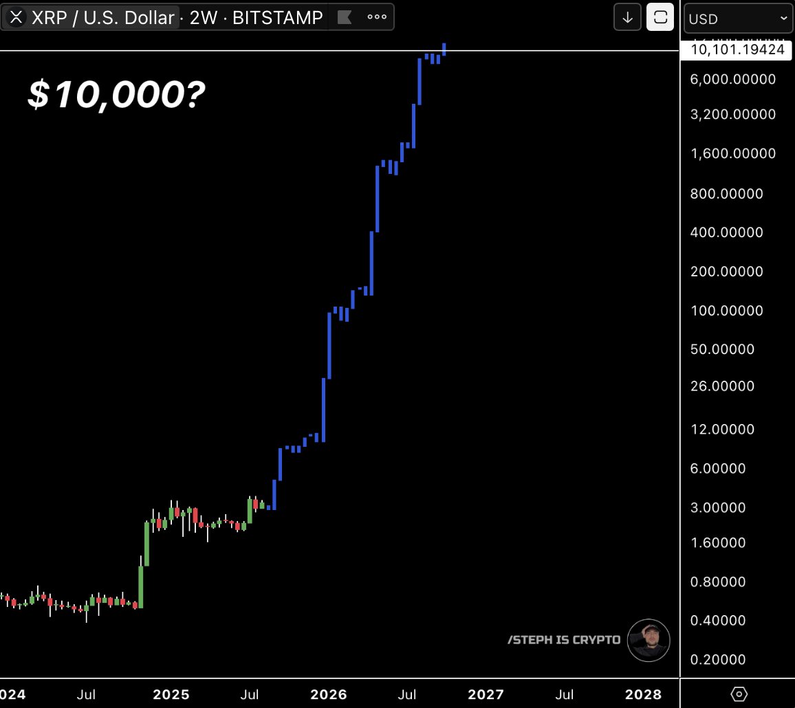 What if?
 
$10,000 per #XRP 👇