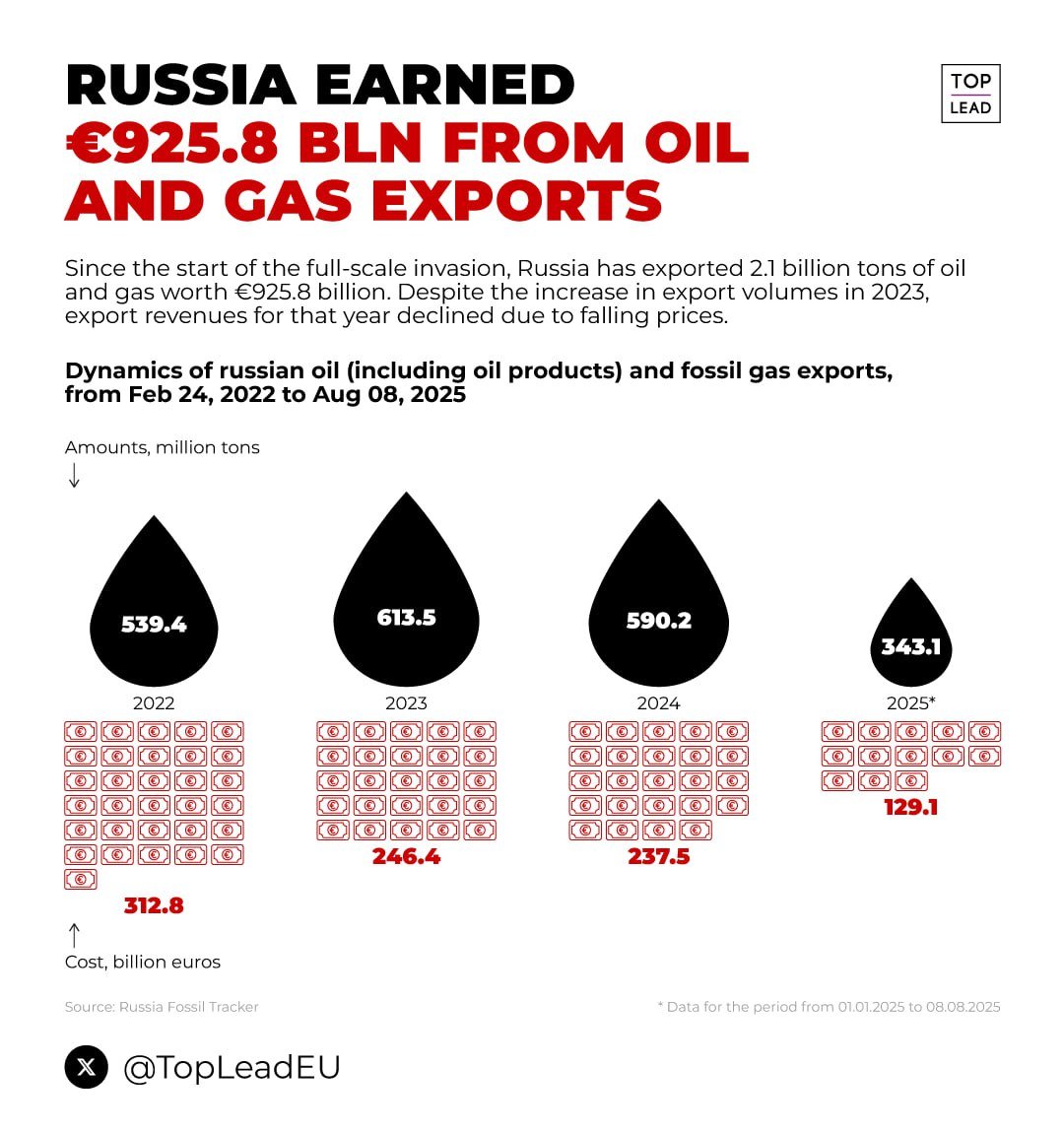 Since the start of the full-scale invasion, Russia has earned nearly 1 trillion euros from oil and gas exports, according to Ukrainian analysts at UA War Infographics.