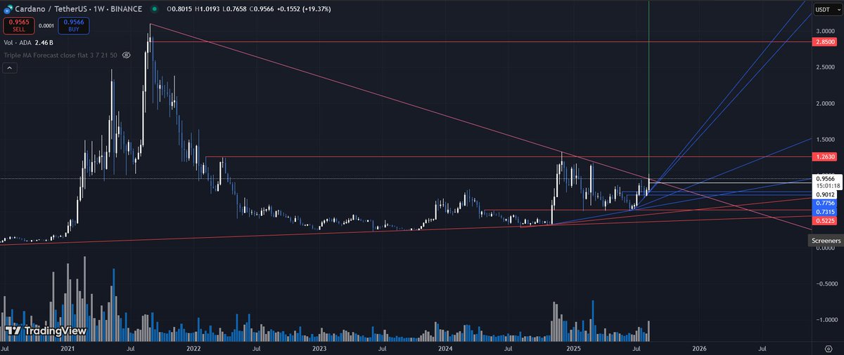 $ADA Cardano weekly chart is set up for a breakout. It still has work to do the coming 2-3 weeks. Early september is the time?