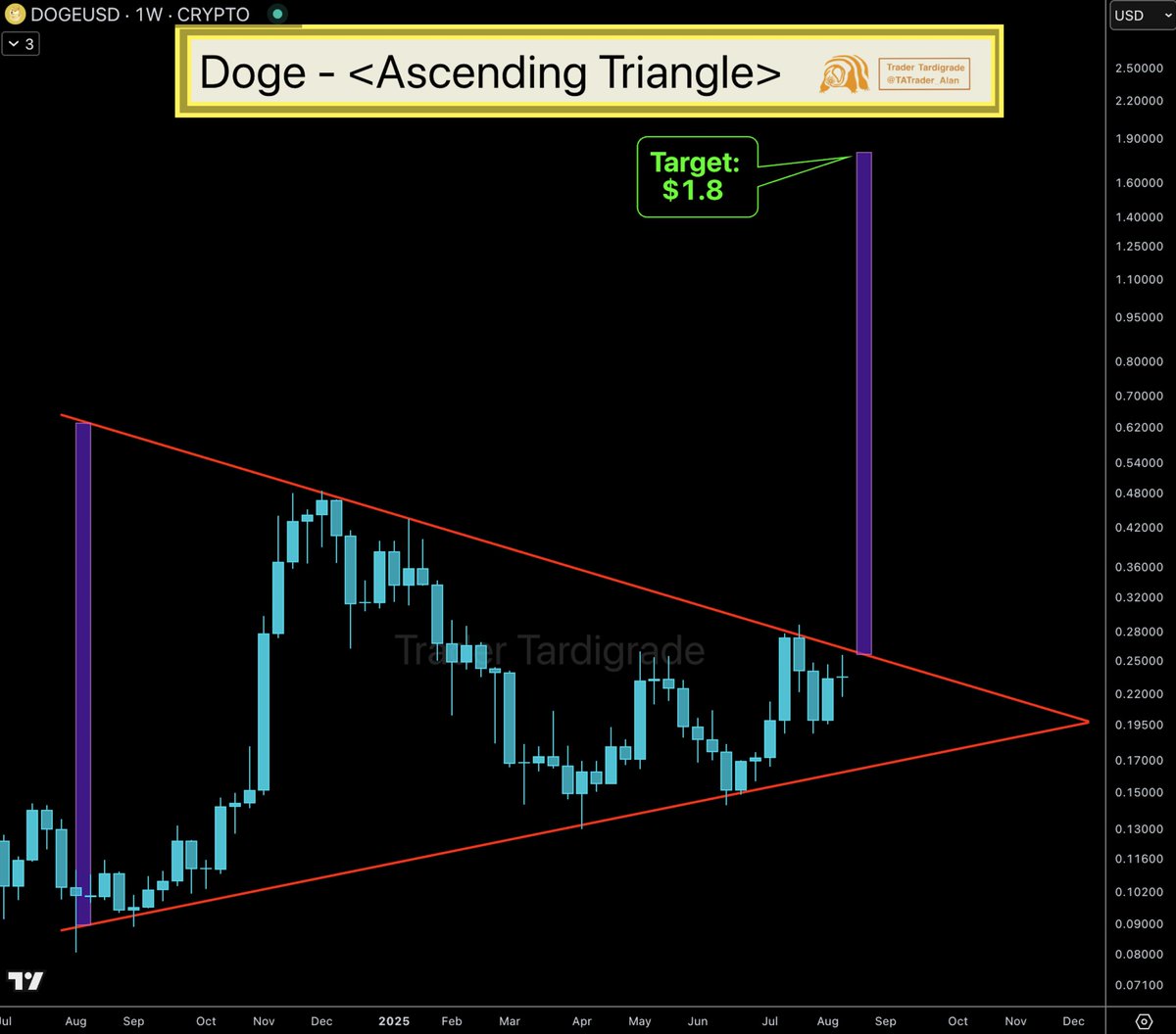 Doge/weekly #Dogecoin ascending triangle sets its mid-term target at $1.8 🚀