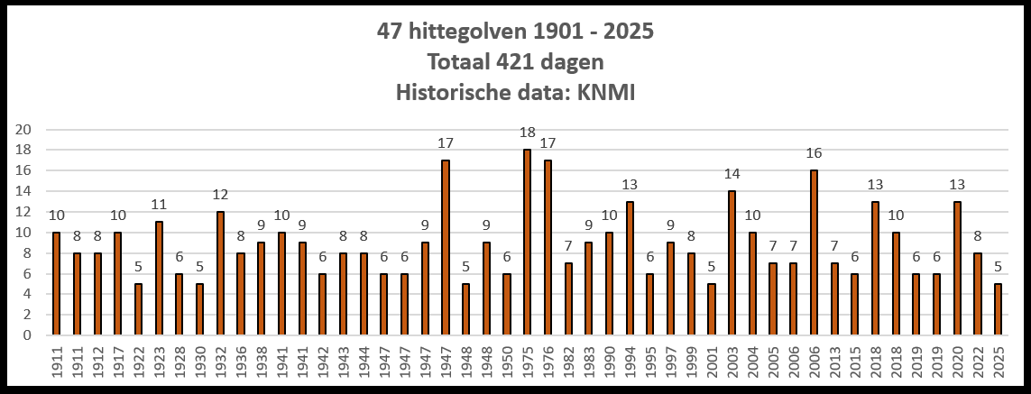 <a href="/mauricedehond/">Maurice de Hond</a> Naast het feit dat het KNMI 16 hittegolven heeft laten verdwijnen, zie #ClintelNED (peer review artikel) link.springer.com/article/10.100…  een wetenschappelijke doodzonde, heeft ze in 2000 ook een niet bestaande hittegolf ingetekend (zie plaatje) grafiek data tot 5 juli 2025)